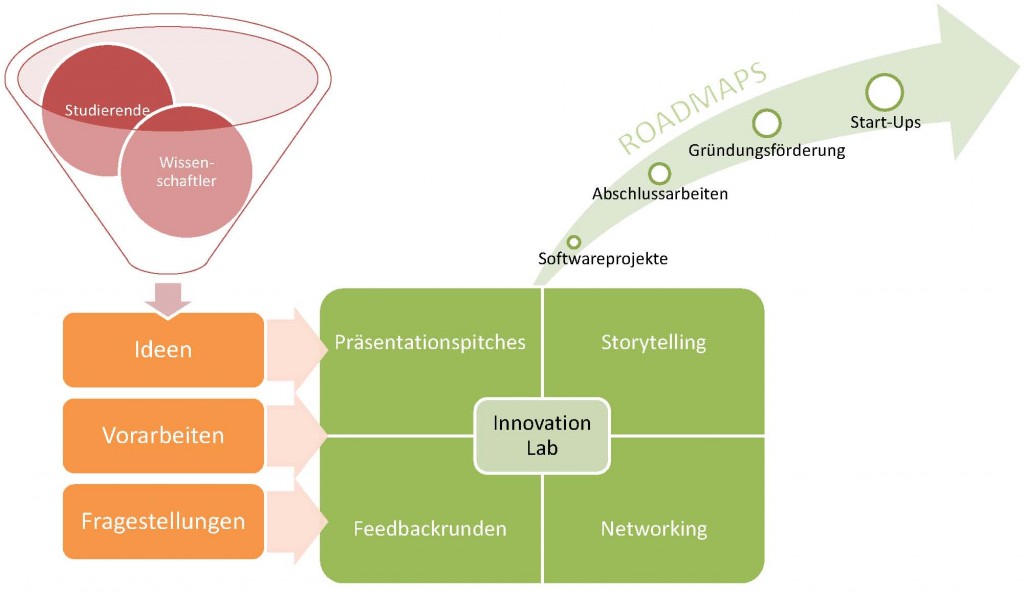 Innovation Lab an der AG NBI